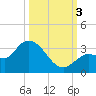 Little Spanish Key tide chart for Monday, October 3, 2022