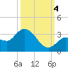 Little Spanish Key tide chart for Tuesday, October 4, 2022