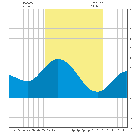 Little Spanish Key tide chart for Wednesday, October 5, 2022