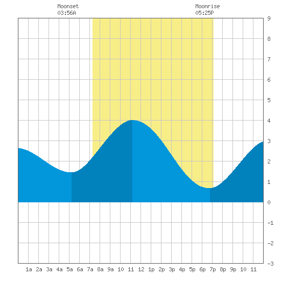Little Spanish Key tide chart for Thursday, October 6, 2022