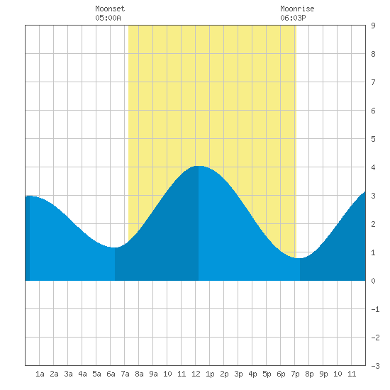 Little Spanish Key tide chart for Friday, October 7, 2022