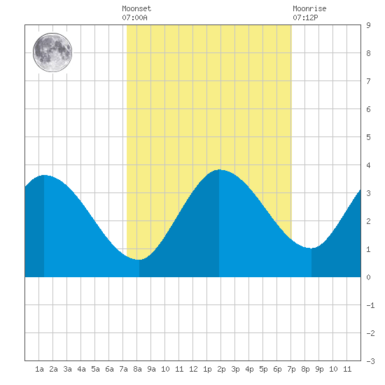 Little Spanish Key tide chart for Sunday, October 9, 2022