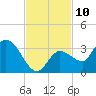 Little Spanish Key tide chart for Thursday, November 10, 2022