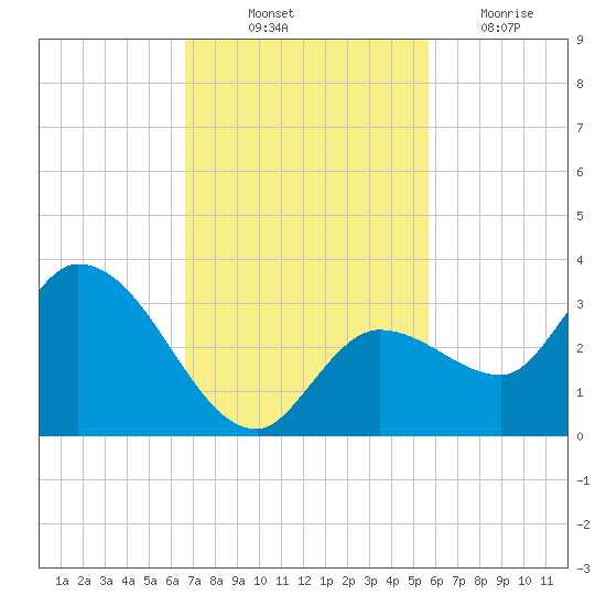 Little Spanish Key tide chart for Friday, November 11, 2022