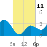 Little Spanish Key tide chart for Friday, November 11, 2022