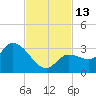 Little Spanish Key tide chart for Sunday, November 13, 2022