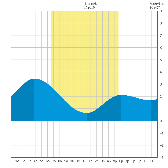 Little Spanish Key tide chart for Monday, November 14, 2022
