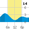 Little Spanish Key tide chart for Monday, November 14, 2022