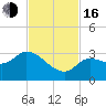 Little Spanish Key tide chart for Wednesday, November 16, 2022