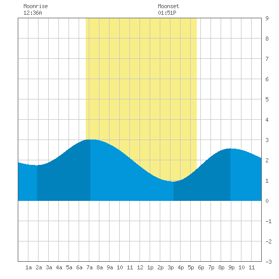 Little Spanish Key tide chart for Thursday, November 17, 2022