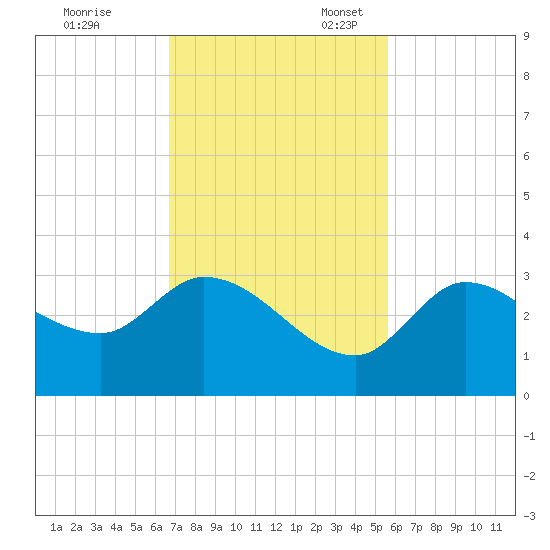 Little Spanish Key tide chart for Friday, November 18, 2022