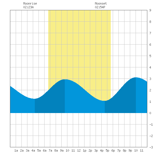 Little Spanish Key tide chart for Saturday, November 19, 2022