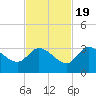 Little Spanish Key tide chart for Saturday, November 19, 2022