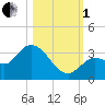 Little Spanish Key tide chart for Tuesday, November 1, 2022