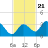 Little Spanish Key tide chart for Monday, November 21, 2022