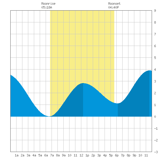 Little Spanish Key tide chart for Tuesday, November 22, 2022