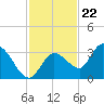 Little Spanish Key tide chart for Tuesday, November 22, 2022