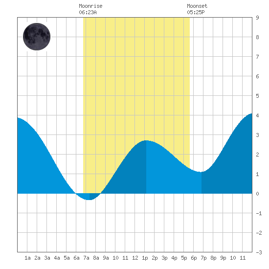 Little Spanish Key tide chart for Wednesday, November 23, 2022