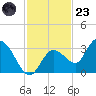 Little Spanish Key tide chart for Wednesday, November 23, 2022