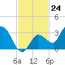 Little Spanish Key tide chart for Thursday, November 24, 2022