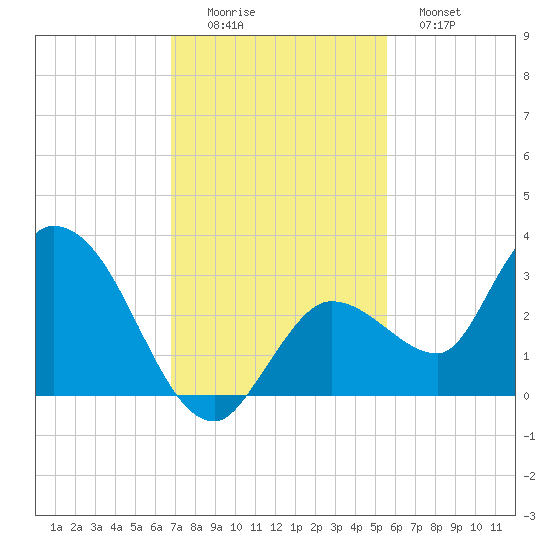 Little Spanish Key tide chart for Friday, November 25, 2022