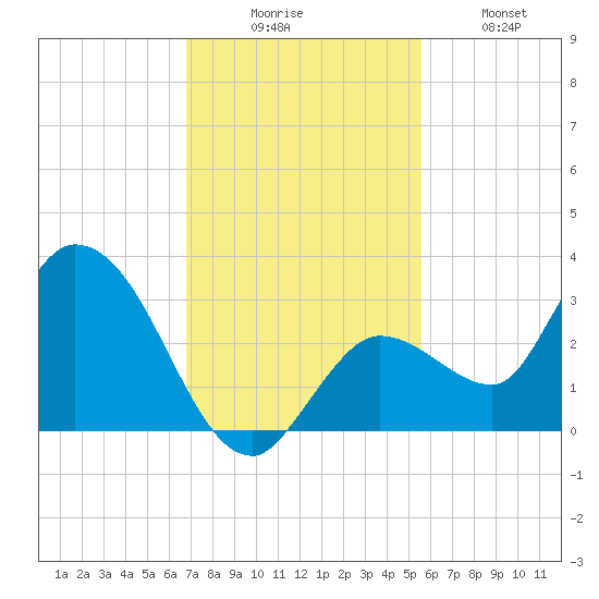 Little Spanish Key tide chart for Saturday, November 26, 2022