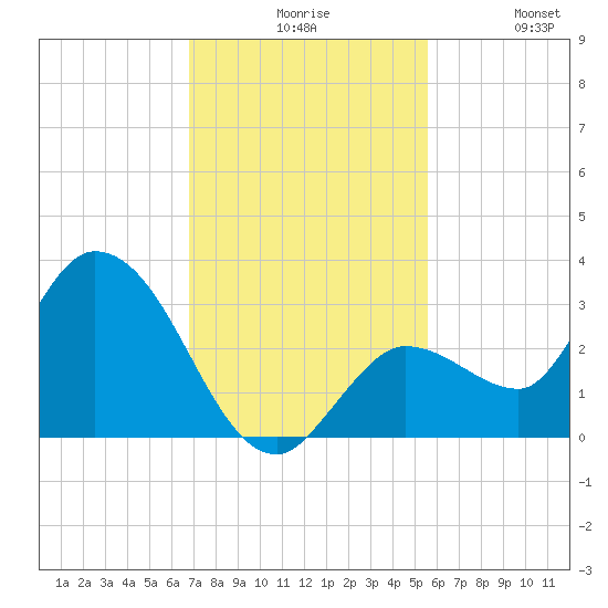 Little Spanish Key tide chart for Sunday, November 27, 2022
