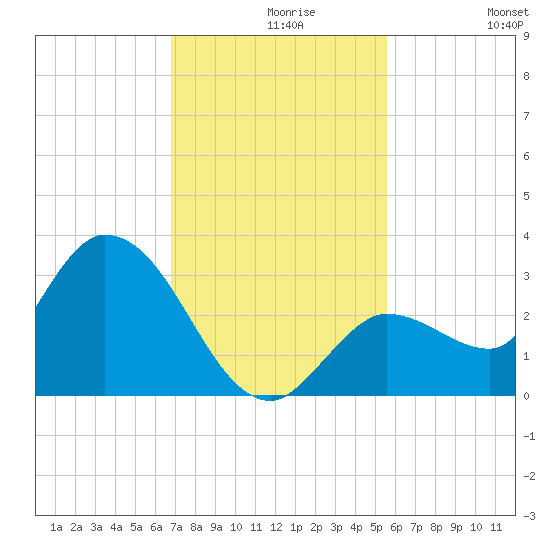 Little Spanish Key tide chart for Monday, November 28, 2022