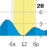 Little Spanish Key tide chart for Monday, November 28, 2022