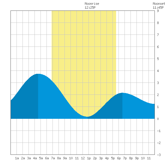 Little Spanish Key tide chart for Tuesday, November 29, 2022