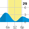 Little Spanish Key tide chart for Tuesday, November 29, 2022