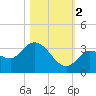 Little Spanish Key tide chart for Wednesday, November 2, 2022