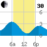 Little Spanish Key tide chart for Wednesday, November 30, 2022