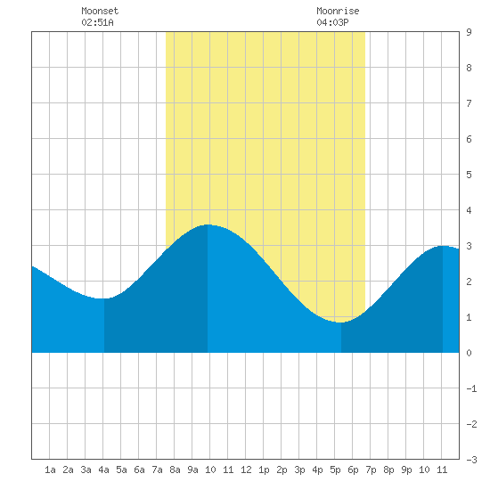 Little Spanish Key tide chart for Thursday, November 3, 2022