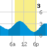 Little Spanish Key tide chart for Thursday, November 3, 2022