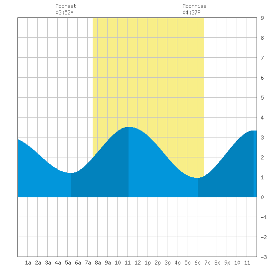 Little Spanish Key tide chart for Friday, November 4, 2022