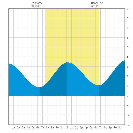 Little Spanish Key tide chart for Saturday, November 5, 2022