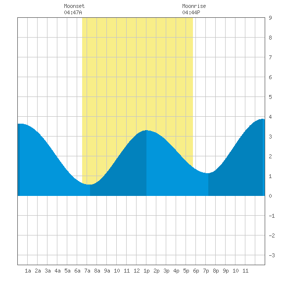 Little Spanish Key tide chart for Sunday, November 6, 2022