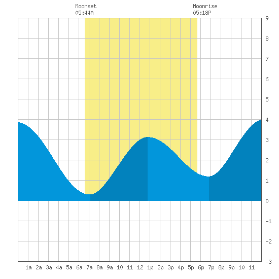 Little Spanish Key tide chart for Monday, November 7, 2022