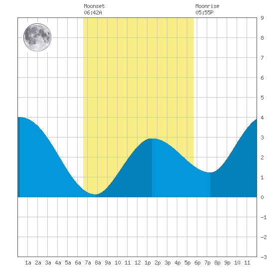 Little Spanish Key tide chart for Tuesday, November 8, 2022