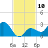Little Spanish Key tide chart for Saturday, December 10, 2022