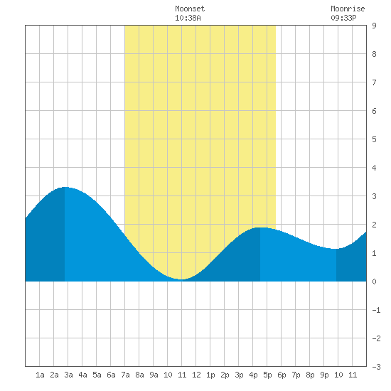 Little Spanish Key tide chart for Monday, December 12, 2022