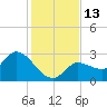 Little Spanish Key tide chart for Tuesday, December 13, 2022
