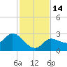 Little Spanish Key tide chart for Wednesday, December 14, 2022