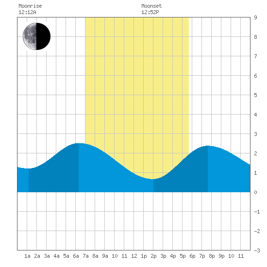 Little Spanish Key tide chart for Friday, December 16, 2022