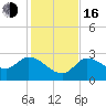Little Spanish Key tide chart for Friday, December 16, 2022