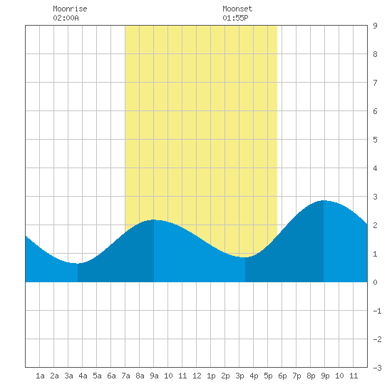 Little Spanish Key tide chart for Sunday, December 18, 2022