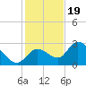 Little Spanish Key tide chart for Monday, December 19, 2022