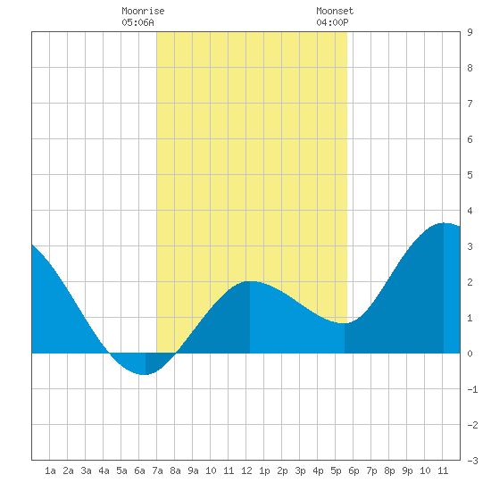 Little Spanish Key tide chart for Wednesday, December 21, 2022