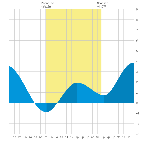 Little Spanish Key tide chart for Thursday, December 22, 2022
